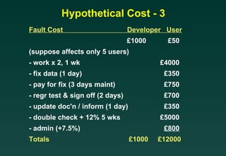 Hypothetical Cost - 3 Fault Cost  Developer  User   £1000   £50 (suppose affects only 5 users) - work x 2, 1 wk £4000 - fix data (1 day)   £350 - pay for fix (3 days maint)   £750 - regr test & sign off (2 days)   £700 - update doc'n / inform (1 day)   £350 - double check + 12% 5 wks £5000 - admin (+7.5%)   £800 Totals   £1000  £12000 