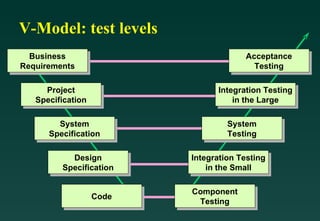 V-Model: test levels Integration Testing in the Small Integration Testing in the Large System Testing Component Testing Acceptance Testing Code Design Specification System Specification Project Specification Business Requirements 