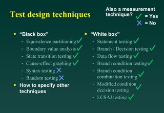 Test design techniques “ Black box” Equivalence partitioning Boundary value analysis State transition testing Cause-effect graphing Syntax testing Random testing How to specify other techniques “ White box” Statement testing Branch / Decision testing Data flow testing Branch condition testing Branch condition combination testing Modified condition decision testing LCSAJ testing = Yes = No Also a measurement technique? 