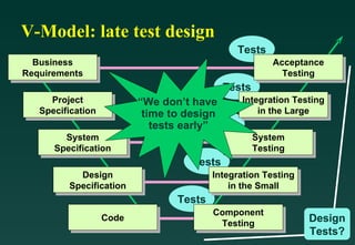 V-Model: late test design Tests Business Requirements Tests Project Specification Tests System Specification Tests Design Specification Tests Code Integration Testing in the Small Integration Testing in the Large System Testing Component Testing Acceptance Testing “ We don’t have time to design tests early” Design Tests? 