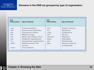 Domains in the DNS are grouped by type of organization. 