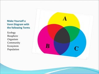 Make Yourself a Venn Diagram with the following Terms Ecology Biosphere Organism Community Ecosystem Population 