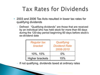 2003 and 2006 Tax Acts resulted in lower tax rates for qualifying dividends Defined:  “Qualifying dividends” are those that are received by an individual who has held stock for more than 60 days during the 120-day period beginning 60 days before stock’s ex-dividend date If not qualifying, dividends taxed at ordinary rates 2009 Cengage Learning Regular tax bracket Qualifying Dividend Rate 2008-2010 10%, 15% 0% Higher brackets 15% 