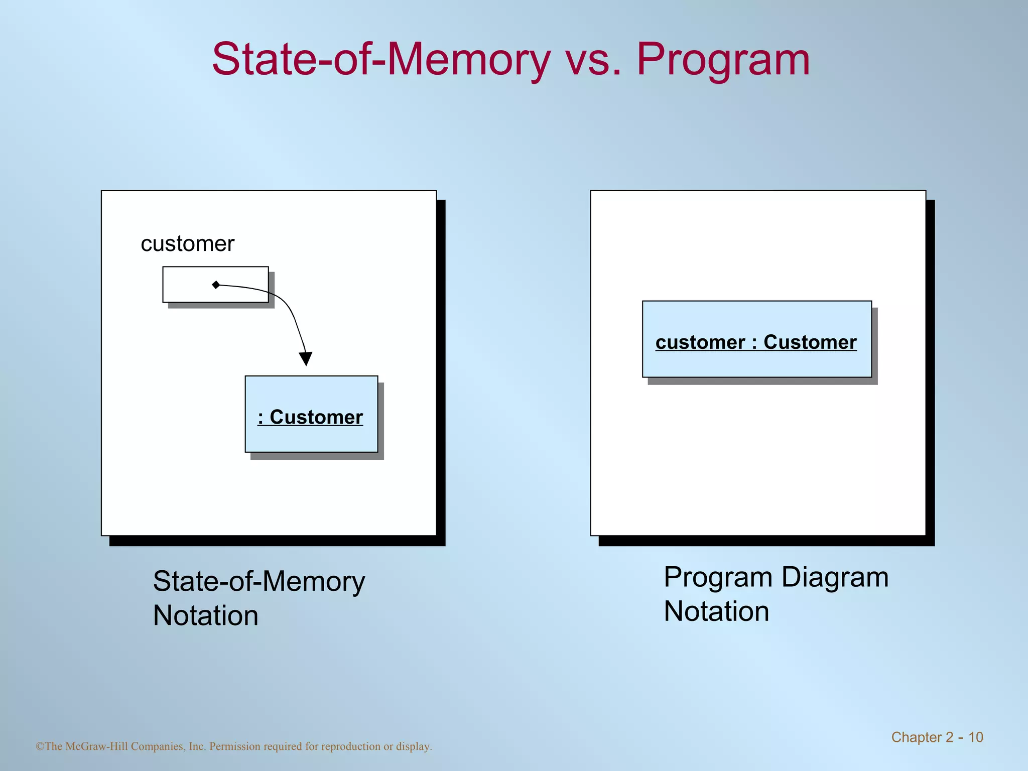 State-of-Memory vs. Program customer : Customer State-of-Memory Notation customer : Customer Program Diagram Notation 