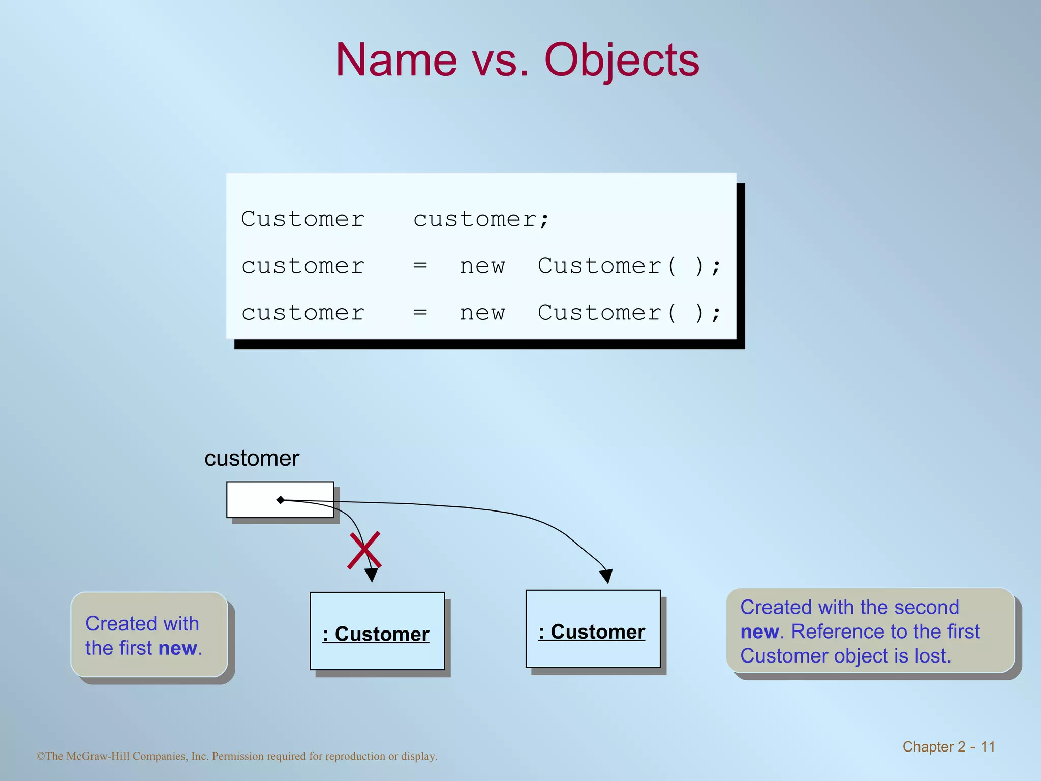 Name vs. Objects Customer  customer; customer  =  new  Customer( ); customer  =  new  Customer( ); Created with the first  new . Created with the second  new . Reference to the first Customer object is lost. customer : Customer : Customer 