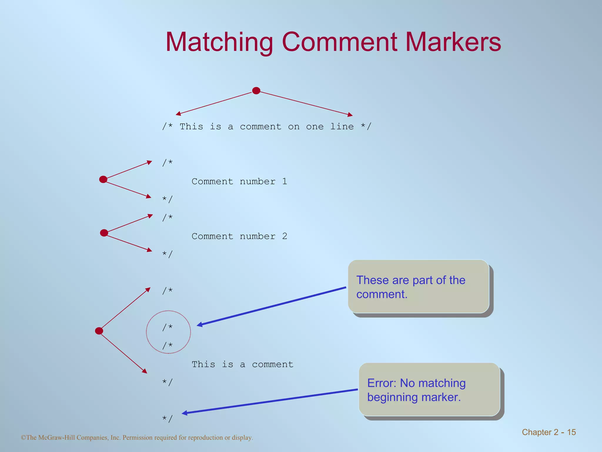 Matching Comment Markers /* This is a comment on one line */ /* Comment number 1 */ /* Comment number 2 */ /* /* /* This is a comment */ */ Error: No matching beginning marker. These are part of the comment. 