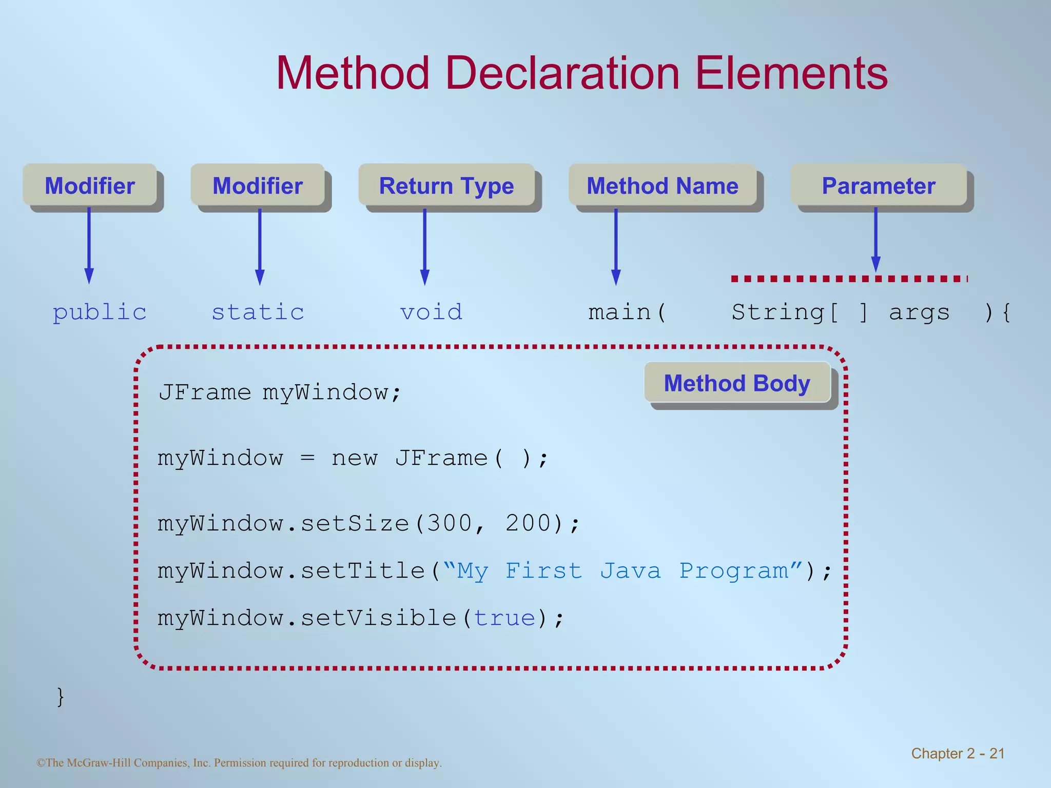 Method Declaration Elements public  static  void   main(  String[ ] args  ){ JFrame myWindow; myWindow = new JFrame( ); myWindow.setSize(300, 200); myWindow.setTitle( “My First Java Program” ); myWindow.setVisible( true ); } Method Body Modifier Modifier Return Type Method Name Parameter 