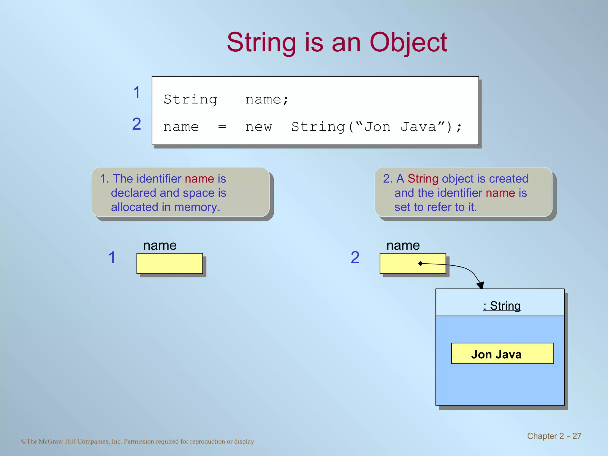 String is an Object 1. The identifier  name  is declared and space is allocated in memory. 2. A  String  object is created and the identifier  name  is set to refer to it. 1 2 1 2 name String  name; name  =  new  String(“Jon Java”); : String Jon Java name 