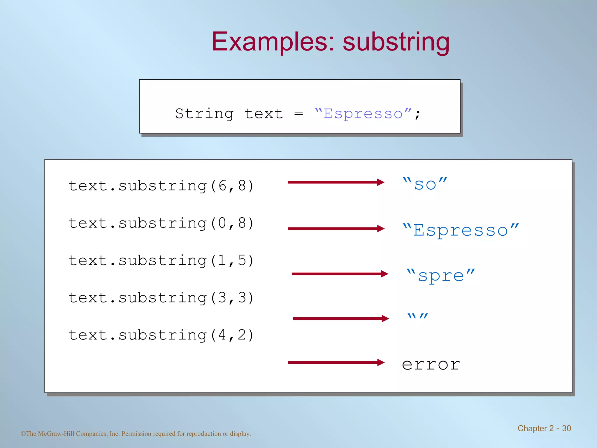Examples: substring text.substring(6,8) text.substring(0,8) text.substring(1,5) text.substring(3,3) text.substring(4,2) String text =  “Espresso” ; “ so” “ Espresso” “ spre” error   “” 