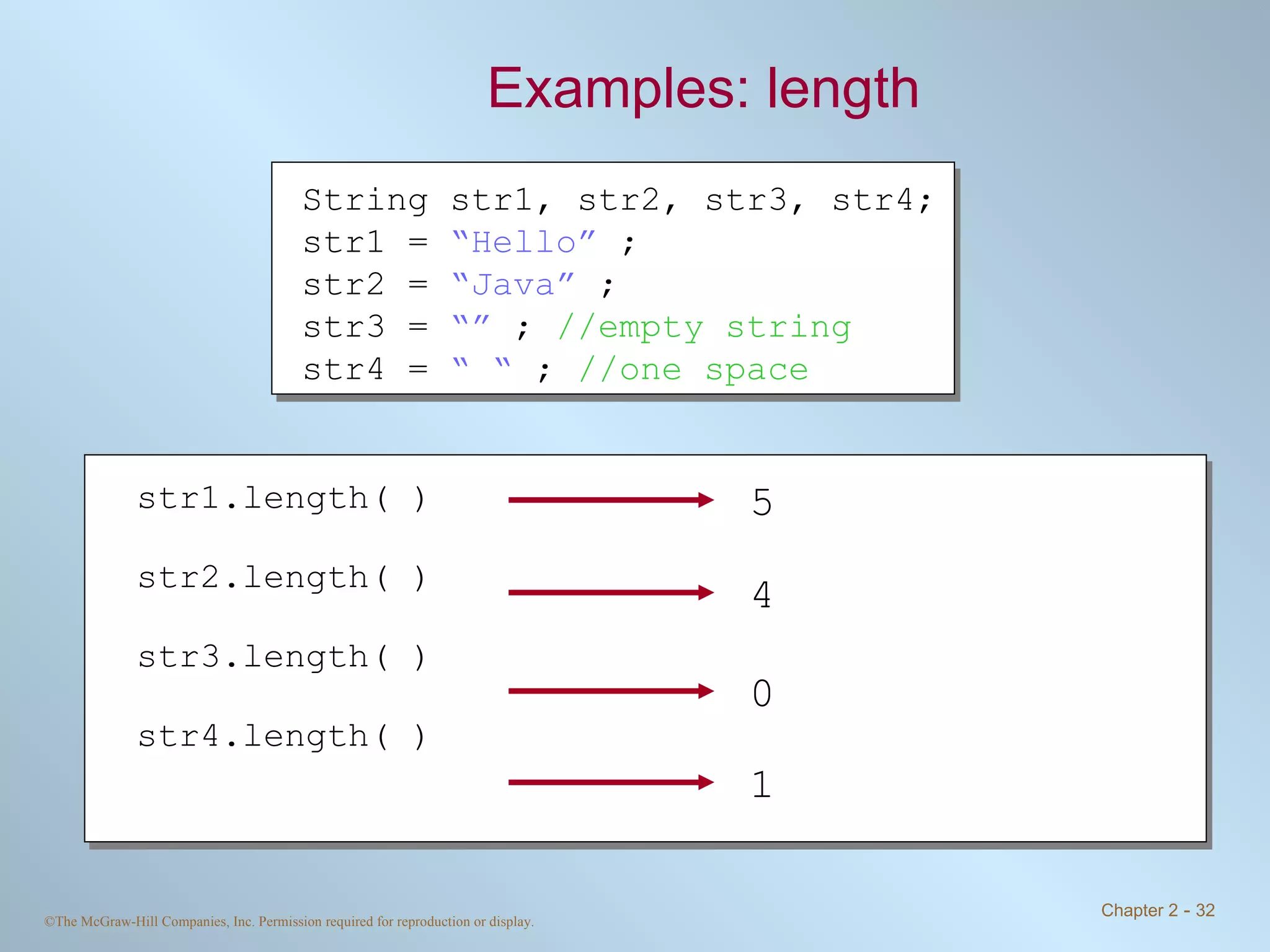 Examples: length String str1, str2, str3, str4; str1 =  “Hello”  ; str2 =  “Java”  ; str3 =  “”  ;  //empty string str4 =  “ “  ;  //one space str1.length( ) str2.length( ) str3.length( ) str4.length( ) 5   4   1   0   