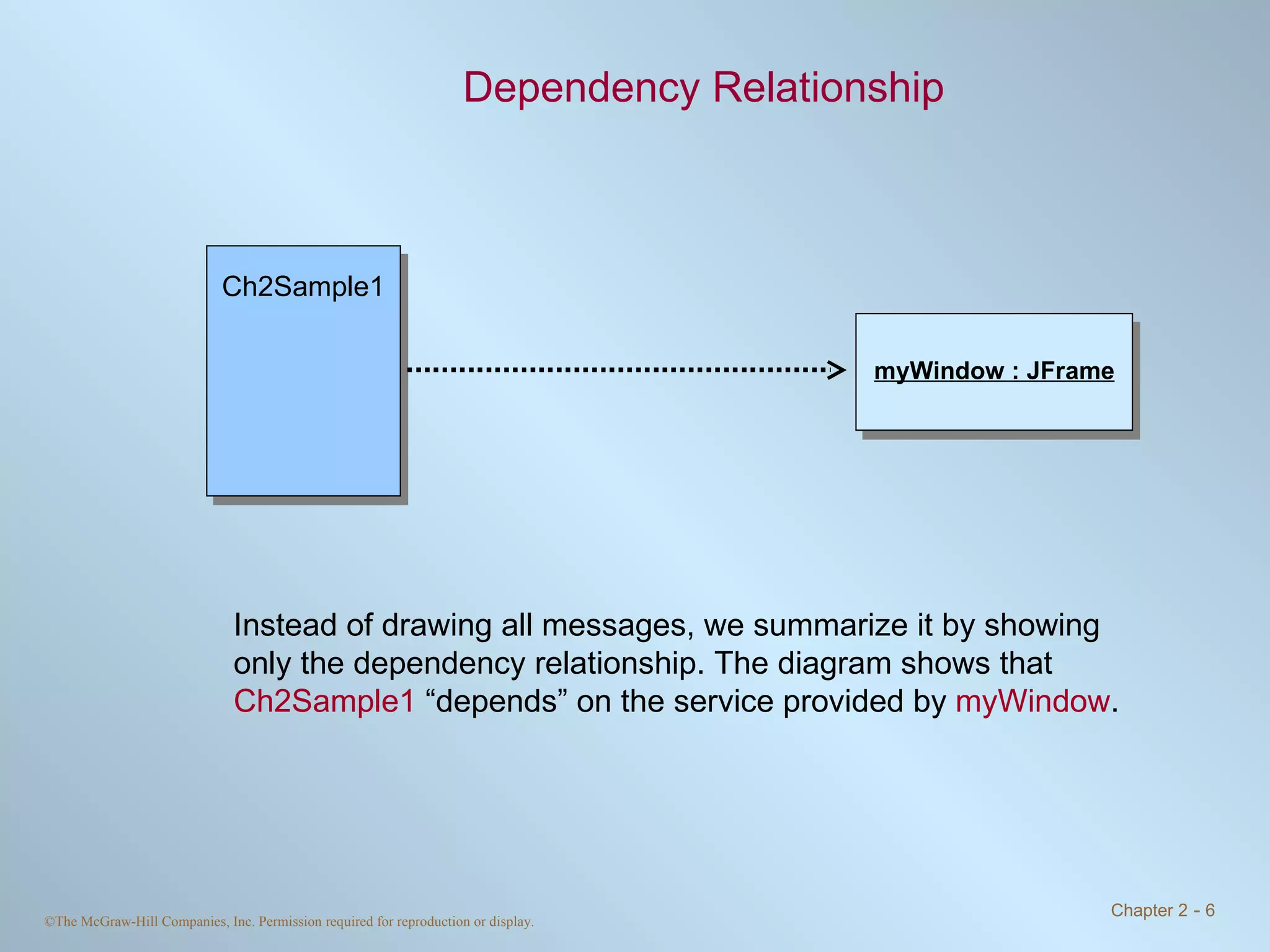 Dependency Relationship Instead of drawing all messages, we summarize it by showing only the dependency relationship. The diagram shows that  Ch2Sample1  “depends” on the service provided by  myWindow . myWindow : JFrame Ch2Sample1 