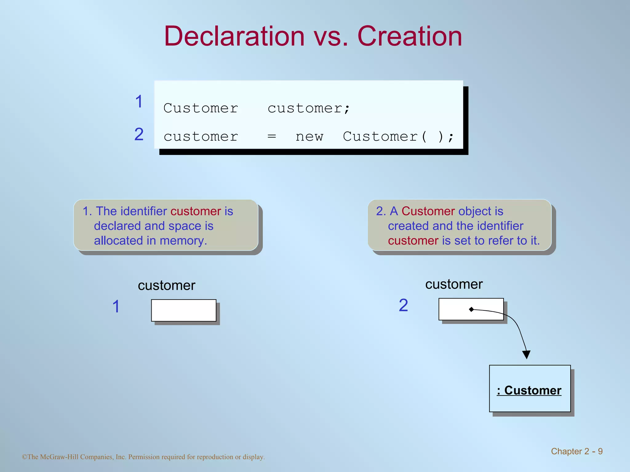 Declaration vs. Creation Customer  customer; customer  =  new  Customer( ); 1. The identifier  customer  is declared and space is allocated in memory. 2. A  Customer  object is created and the identifier  customer  is set to refer to it. 1 2 customer 2 : Customer customer 1 