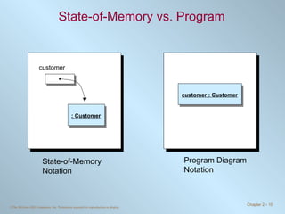 State-of-Memory vs. Program customer : Customer State-of-Memory Notation customer : Customer Program Diagram Notation 