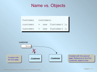 Name vs. Objects Customer  customer; customer  =  new  Customer( ); customer  =  new  Customer( ); Created with the first  new . Created with the second  new . Reference to the first Customer object is lost. customer : Customer : Customer 