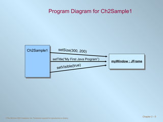 Program Diagram for Ch2Sample1 setSize(300, 200) setTitle(“My First Java Program”) myWindow : JFrame Ch2Sample1 setVisible(true) 