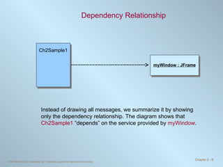 Dependency Relationship Instead of drawing all messages, we summarize it by showing only the dependency relationship. The diagram shows that  Ch2Sample1  “depends” on the service provided by  myWindow . myWindow : JFrame Ch2Sample1 