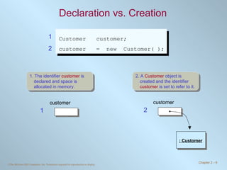 Declaration vs. Creation Customer  customer; customer  =  new  Customer( ); 1. The identifier  customer  is declared and space is allocated in memory. 2. A  Customer  object is created and the identifier  customer  is set to refer to it. 1 2 customer 2 : Customer customer 1 