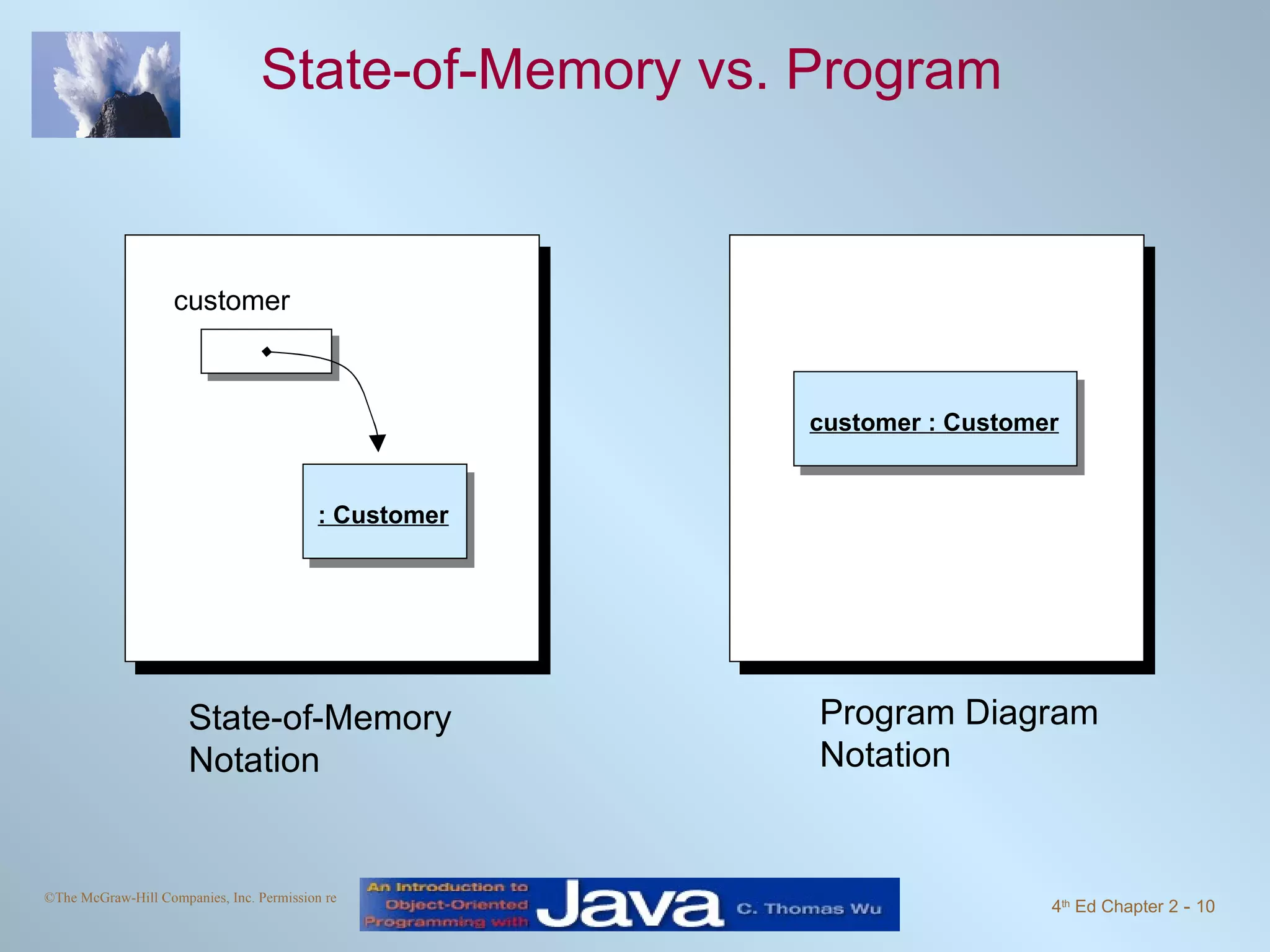 State-of-Memory vs. Program customer : Customer State-of-Memory Notation customer : Customer Program Diagram Notation 
