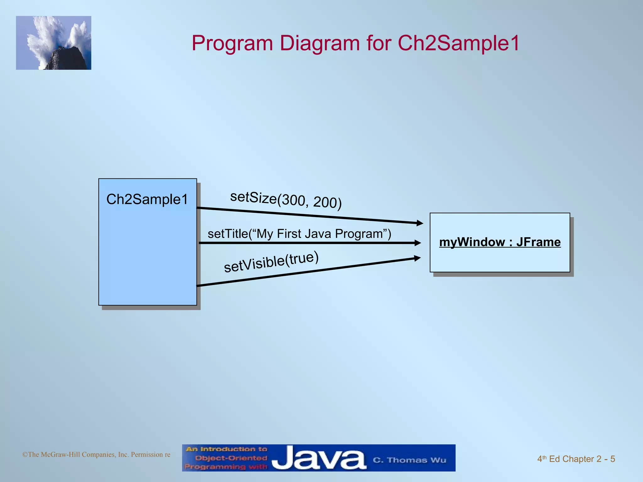 Program Diagram for Ch2Sample1 setSize(300, 200) setTitle(“My First Java Program”) myWindow : JFrame Ch2Sample1 setVisible(true) 