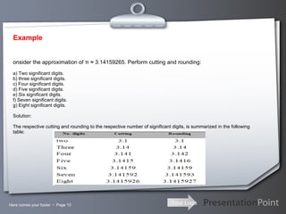Example Here comes your footer     Page  Consider the approximation of π ≈ 3.14159265. Perform cutting and rounding: a) Two significant digits. b) three significant digits. c) Four significant digits. d) Five significant digits. e) Six significant digits. f) Seven significant digits. g) Eight significant digits. Solution: The respective cutting and rounding to the respective number of significant digits, is summarized in the following table:     