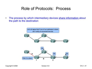 Role of Protocols:  Process The process by which intermediary devices  share information  about the path to the destination Ch 2 -  