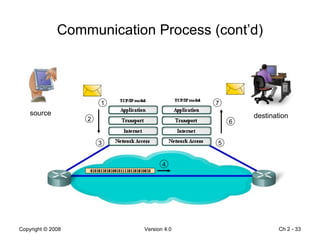 Communication Process (cont’d) Ch 2 -  1 2 3 4 5 6 7 source destination 