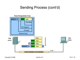Sending Process (cont’d) Ch 2 -  