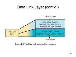 Data Link Layer (cont’d.) Figure 2-5 The Data Link layer and its sublayers 