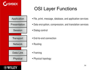 OSI Layer Functions 
