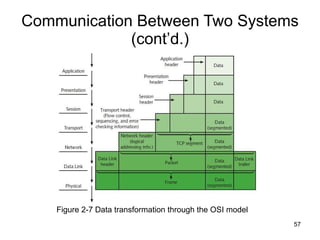 Communication Between Two Systems (cont’d.) Figure 2-7 Data transformation through the OSI model 