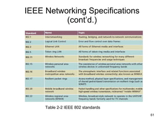 IEEE Networking Specifications (cont’d.) Table 2-2 IEEE 802 standards 