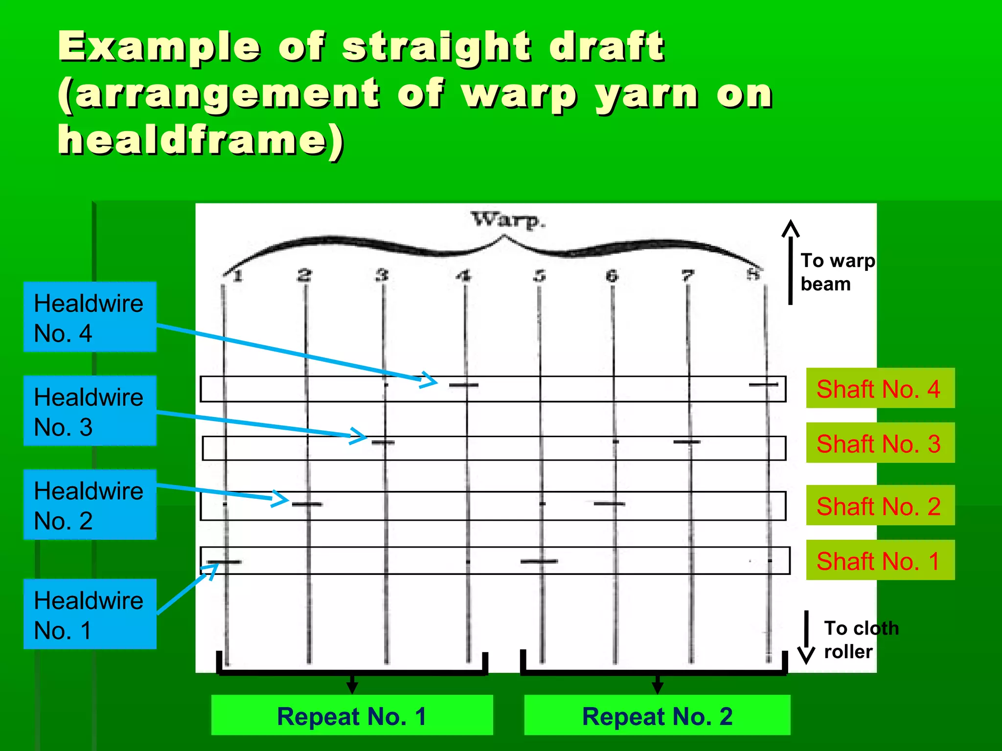Example of straight draftExample of straight draft
(arrangement of warp yarn on(arrangement of warp yarn on
healdframe)healdframe)
Shaft No. 4
Shaft No. 3
Shaft No. 2
Shaft No. 1
Healdwire
No. 4
Healdwire
No. 1
Healdwire
No. 2
Healdwire
No. 3
Repeat No. 1 Repeat No. 2
To warp
beam
To cloth
roller
 