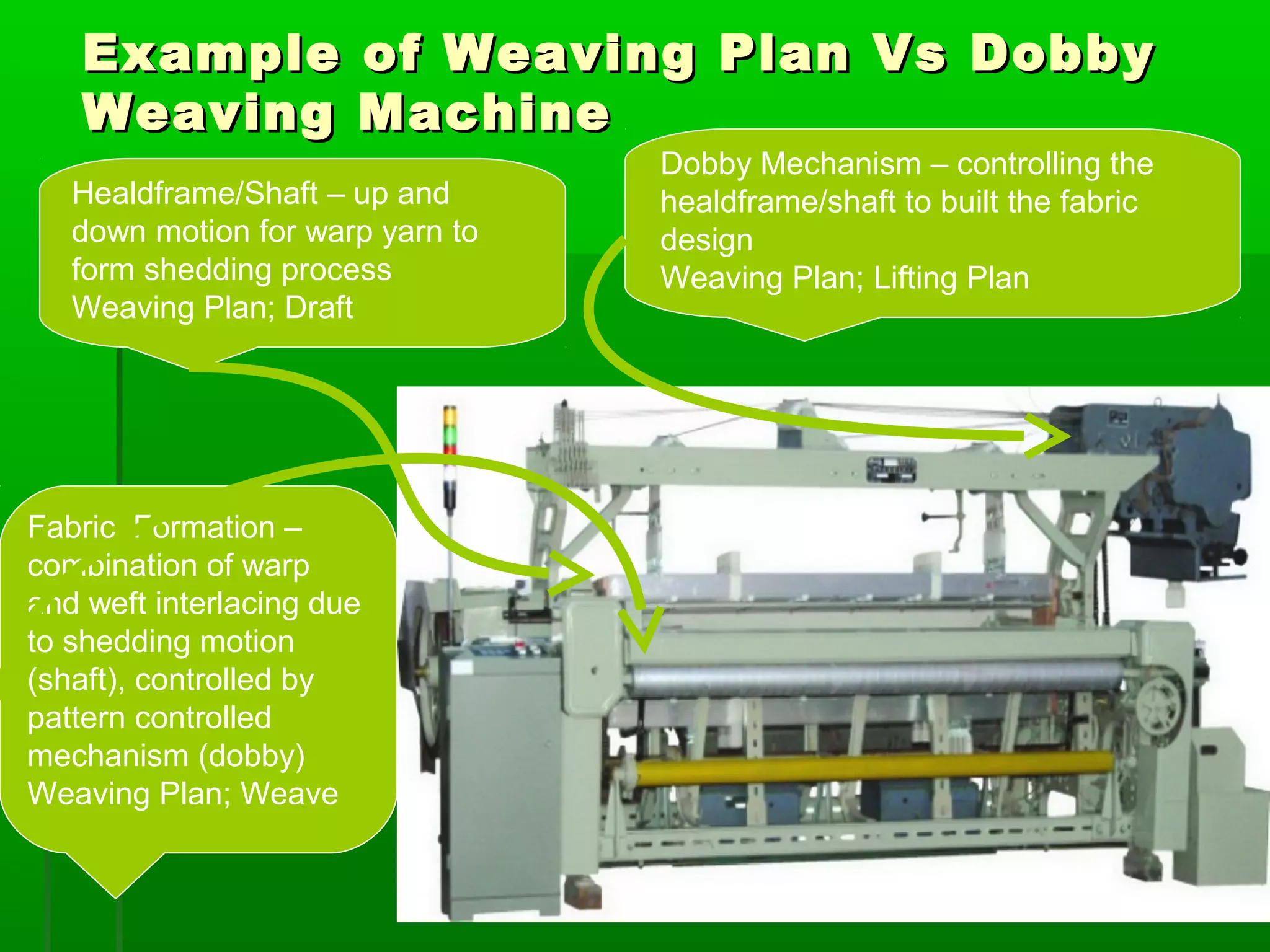 Example of Weaving Plan Vs DobbyExample of Weaving Plan Vs Dobby
Weaving MachineWeaving Machine
Dobby Mechanism – controlling the
healdframe/shaft to built the fabric
design
Weaving Plan; Lifting Plan
Healdframe/Shaft – up and
down motion for warp yarn to
form shedding process
Weaving Plan; Draft
Fabric Formation –
combination of warp
and weft interlacing due
to shedding motion
(shaft), controlled by
pattern controlled
mechanism (dobby)
Weaving Plan; Weave
 