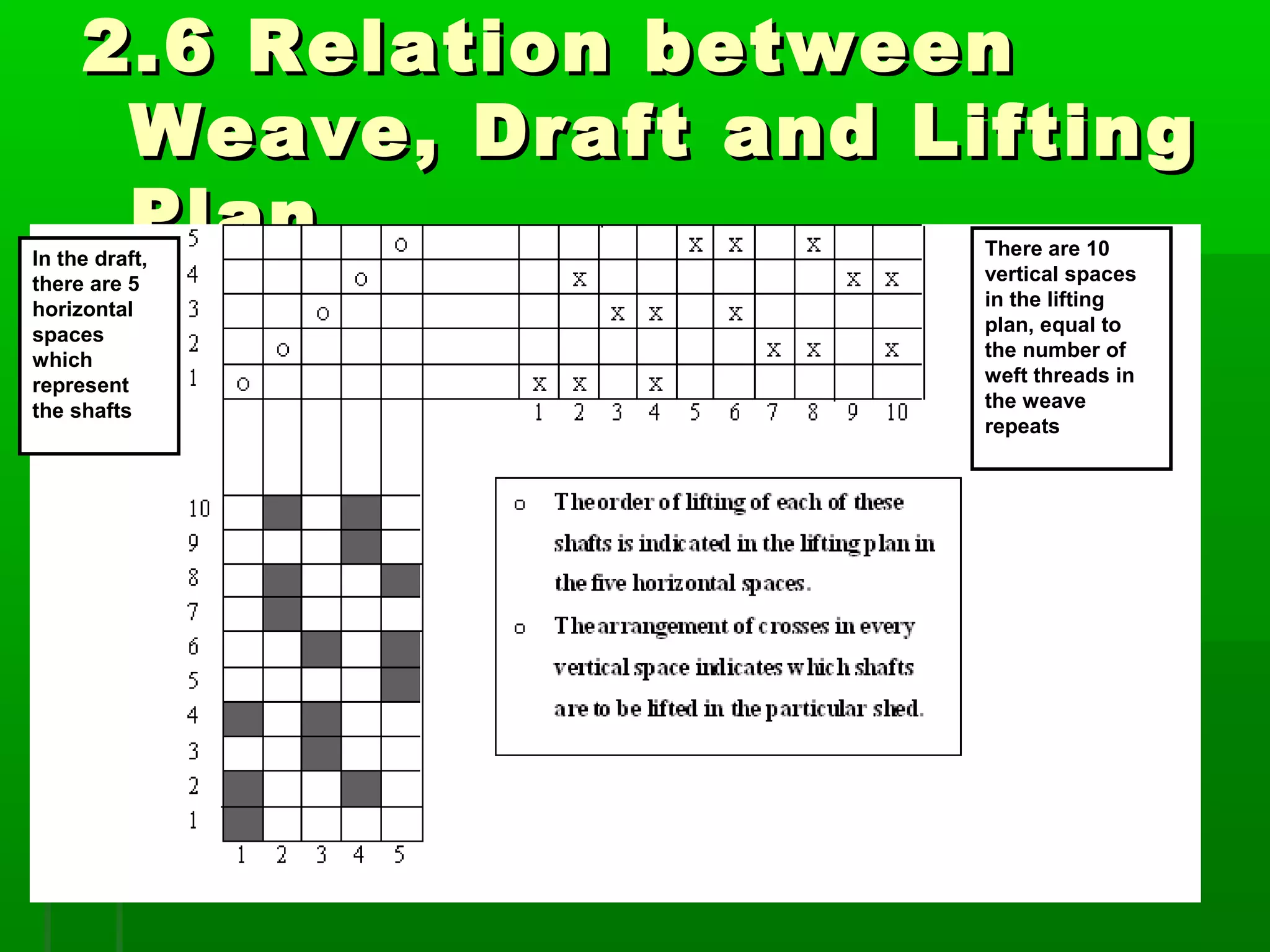 2.6 Relation between2.6 Relation between
Weave, Draft and LiftingWeave, Draft and Lifting
Plan.Plan.In the draft,
there are 5
horizontal
spaces
which
represent
the shafts
There are 10
vertical spaces
in the lifting
plan, equal to
the number of
weft threads in
the weave
repeats
 