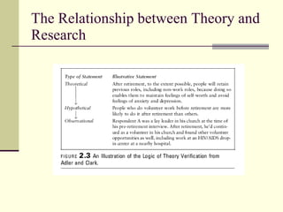 The Relationship between Theory and Research 