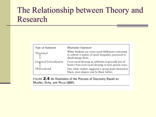 The Relationship between Theory and Research 