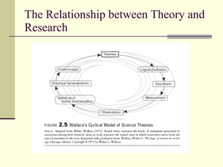 The Relationship between Theory and Research 