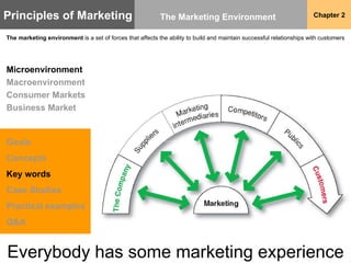 example of microenvironment in marketing