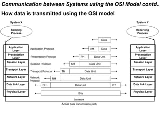 Communication between Systems using the OSI Model contd..
How data is transmitted using the OSI model
    System X                                                                                  System Y

     Sending                                                                                  Receiving
     Process                                                                                   Process

                                                                               Data

   Application                                                                                Application
                   Application Protocol                             AH         Data
     Layer                                                                                      Layer
  Presentation                                                                               Presentation
     Layer         Presentation Protocol                   PH            Data Unit              Layer
  Session Layer                                                                             Session Layer
                   Session Protocol               SH               Data Unit

 Transport Layer                                                                            Transport Layer
                   Transport Protocol      TH                   Data Unit

  Network Layer    Network                                                                  Network Layer
                                      NH                  Data Unit
                   Protocol
 Data link Layer              DH                       Data Unit                      DT    Data link Layer

  Physical Layer                                                                            Physical Layer
                                                         Bits

                                                     Network
                                           Actual data transmission path



                                                                                      CMC Limited
 