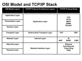 OSI Model and TCP/IP Stack
 OSI Model Layers     TCP/IP Protocol Architecture Layers    TCP/IP Protocol Suite


 Application Layer
                                                                       FTP
                                                                      HTTP
 Presentation Layer           Application Layer                       SMTP
                                                                      SNMP
                                                                     TELNET
   Session Layer


  Transport Layer        Host-to-Host Transport Layer        TCP               UDP


   Network Layer                Internet Layer                         IP
                                                            ARP       RARP         ICMP

  Data link Layer                                                    Ethernet
                                                                   Fast Ethernet
                           Network Interface Layer                  Token Ring
  Physical Layer                                                       FDDI




                                                            CMC Limited
 