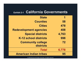 Exhibit 2-1   California Governments
                   State                                                      1
               Counties                                                      58
                   Cities                                                   478
Redevelopment agencies                                                      408
        Special districts                                                 4,763
    K-12 school districts                                                   998
     Community college                                                       72
                districts
                   Total                                                  6,778
  American Indian tribes                                                     95
              © 2008 McGraw-Hill Higher Education. All rights reserved.
 