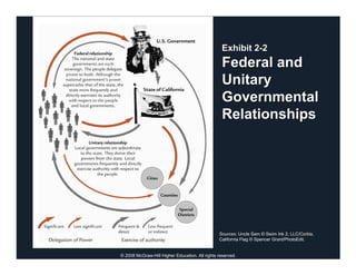 Exhibit 2-2
                                                  Federal and
                                                  Unitary
                                                  Governmental
                                                  Relationships




                                                Sources: Uncle Sam © Swim Ink 2, LLC/Corbis.
                                                California Flag © Spencer Grant/PhotoEdit.


© 2008 McGraw-Hill Higher Education. All rights reserved.
 