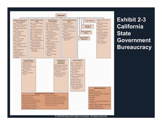 Exhibit 2-3
                                                            California
                                                            State
                                                            Government
                                                            Bureaucracy




© 2008 McGraw-Hill Higher Education. All rights reserved.
 