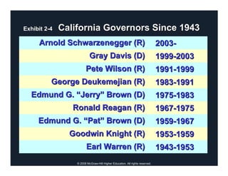Exhibit 2-4   California Governors Since 1943
     Arnold Schwarzenegger (R)                                                2003-
                           Gray Davis (D)                                     1999-2003
                        Pete Wilson (R)                                       1991-1999
          George Deukemejian (R)                                              1983-1991
  Edmund G. “Jerry” Brown (D)                                                 1975-1983
                 Ronald Reagan (R)                                            1967-1975
     Edmund G. “Pat” Brown (D)                                                1959-1967
                Goodwin Knight (R)                                            1953-1959
                         Earl Warren (R)                                      1943-1953
                  © 2008 McGraw-Hill Higher Education. All rights reserved.
 