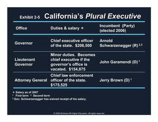 Exhibit 2-5       California’s Plural Executive
                                                                                 Incumbent (Party)
  Office                    Duties & salary
                                                                                 (elected 2006)

                            Chief executive officer                              Arnold
 Governor
                            of the state. $206,500                               Schwarzenegger (R) 2,3

                            Minor duties. Becomes
 Lieutenant                 chief executive if the
                                                                                 John Garamendi (D) 1
 Governor                   governor’s office is
                            vacated. $154,875
                  Chief law enforcement
 Attorney General officer of the state.                                          Jerry Brown (D) 1
                  $175,525
   Salary as of 2007
1 First term 2 Second term
3 Gov. Schwarzenegger has waived receipt of his salary.




                              © 2008 McGraw-Hill Higher Education. All rights reserved.
 