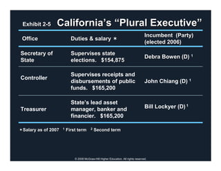 Exhibit 2-5    California’s “Plural Executive”
                                                                                   Incumbent (Party)
Office                    Duties & salary
                                                                                   (elected 2006)

Secretary of              Supervises state
                                                                                   Debra Bowen (D) 1
State                     elections. $154,875

                          Supervises receipts and
Controller
                          disbursements of public                                  John Chiang (D) 1
                          funds. $165,200

                          State’s lead asset
Treasurer                 manager, banker and                                      Bill Lockyer (D) 1
                          financier. $165,200

Salary as of 2007   1   First term      2   Second term




                            © 2008 McGraw-Hill Higher Education. All rights reserved.
 