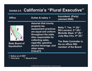 Exhibit 2-5    California’s “Plural Executive”
                                                                             Incumbent (Party)
Office                    Duties & salary
                                                                             (elected 2006)
                          Assures that county
                          property tax
                                                                             Betty T. Yee, 1st (D) 1
           2              assessment practices
                                                                             Bill Leonard, 2nd (R) 2
                          are equal and uniform
                                                                             Michelle Steel, 3rd (R) 1
     1                    throughout the state.
                                                                             Judy May Chu, 4th (D) 1
               3          Also responsible for
          4               collecting sales,
                                                                             The State Controller is
State Board of            cigarette, gasoline,
                                                                             the ex officio fifth
Equalization              alcohol beverage, and
                                                                             member of the Board
                          other taxes.
                          $154,875

     Salary as of 2007
1    First term     2 Second term




                          © 2008 McGraw-Hill Higher Education. All rights reserved.
 