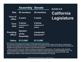Assembly Senate                                                    Exhibit 2-9
        Size       80 members                   40 members
                                                                                      California
   Term of
     office
                   2 years                      4 years                               Legislature
       Term        3 terms                      2 terms
                   (maximum 6                   (maximum 8
        limit      years)                       years)

                   Speaker
Presiding                                       Lieutenant
   officer         of the                       Governor
                   Assembly

     Salary        $113,098                     $113,098
   In practice, the president pro tempore is the leader and most powerful member of the senate. Elected by all
                the
senators at the beginning of each two-year session, the president pro tem chairs the senate Rules Committee and
                                     two-
presides over the senate in the absence of the lieutenant governor.
                                                           governor.
  Salary as of 2007 (set by the California Citizens Compensation Commission). The speaker of the assembly,
senate president pro tempore, and the minority floor leaders of each house each receive $130,062 per year. The
majority floor leaders of each house and the second-ranking minority leaders each receive $121,580. Each
                                                second-
legislator also receives a daily allowance of $162 while the legislature is in session.
                                                             legislature


                                  © 2008 McGraw-Hill Higher Education. All rights reserved.
 