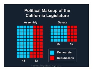Political Makeup of the
 California Legislature
 Assembly                                              Senate




                                                    25           15


                                                     Democrats

                                                     Republicans
48        32
     © 2008 McGraw-Hill Higher Education. All rights reserved.
 