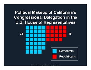 Political Makeup of California’s
Congressional Delegation in the
 U.S. House of Representatives

   34                                                                19




                                                               Democrats

                                                               Republicans

        © 2008 McGraw-Hill Higher Education. All rights reserved.
 